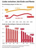 Grafik der Hans-Böckler-Stiftung z. niedrigen Beschäftigungsanteil Älterer