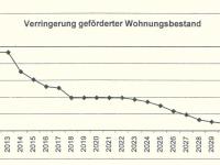 Grafik: Deutlich sinkender Bestand an Sozialwohnungen in Norderstedt