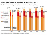 Grafik der Hans-Böckler-Stiftung: Mehr Beschäftigte, weniger Arbeitsstunden
