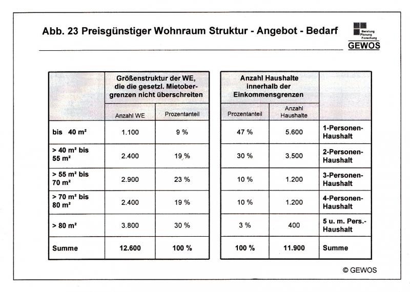 Grafik des GEWOS-Gutachtens für Norderstedt mit Bedarfs- und Bestandsvergleich.