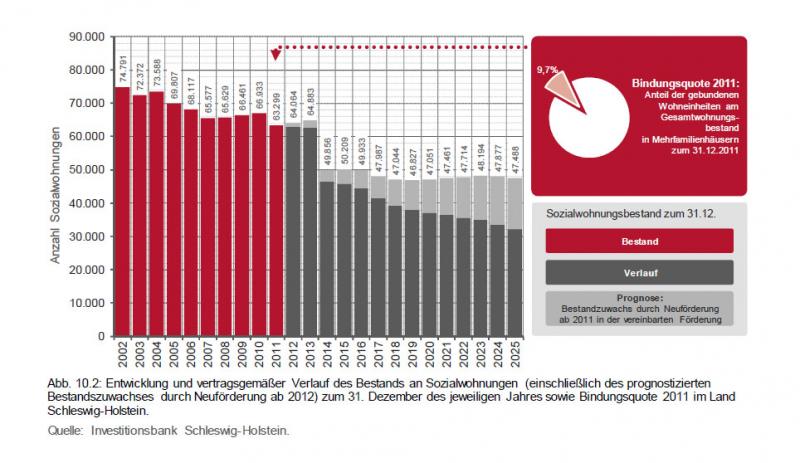 Grafik mit deutlich zurückgehendem Bestand an Sozialwohnungen in Schleswig-H.